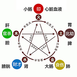 五行生克关系图
